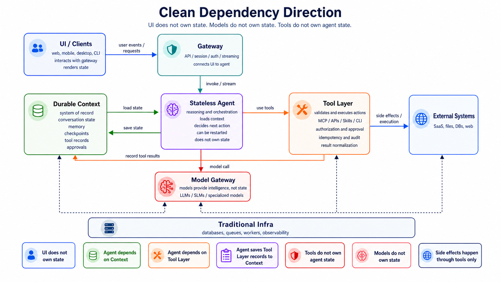 Clean dependency direction