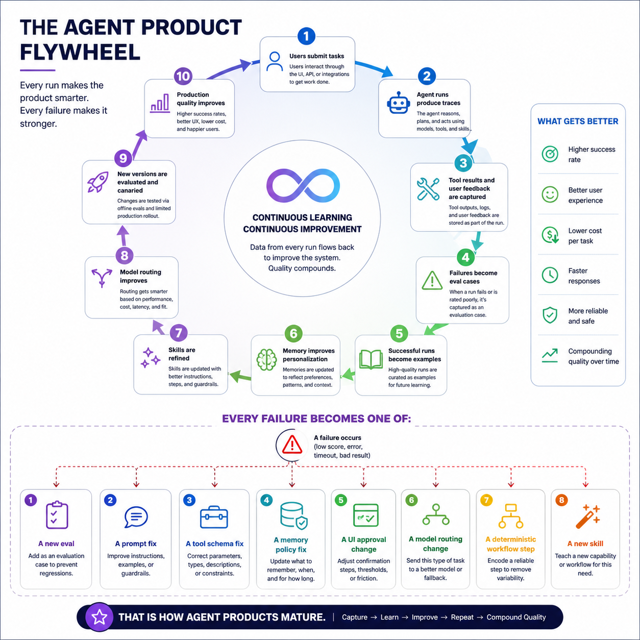 Production agent data flywheel