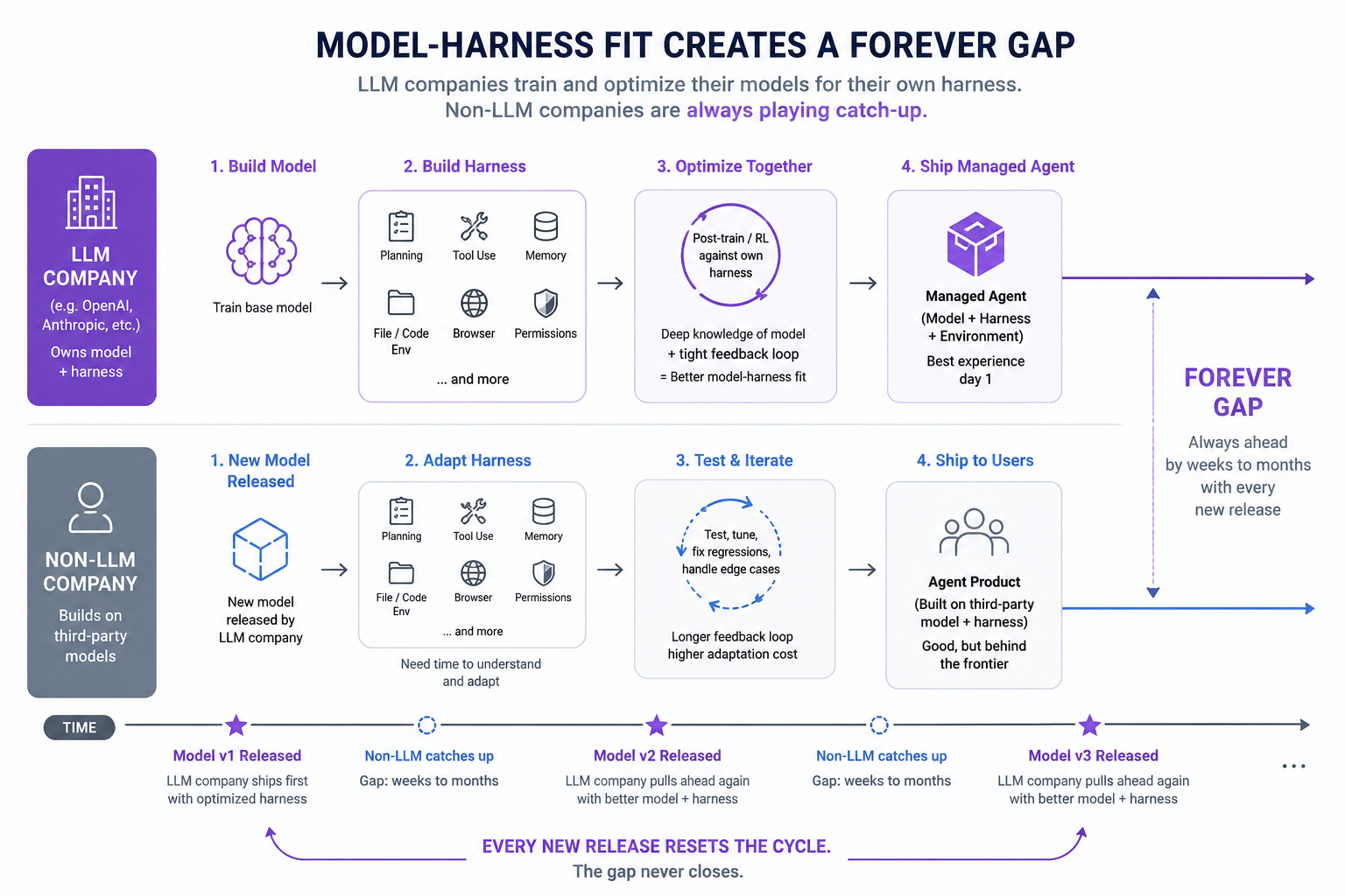 Model-harness fit